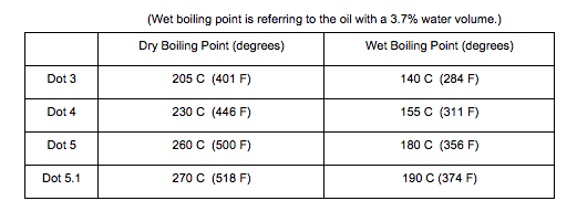 Brake Fluid Basics Boiling Points Tunning Bleeding Problems Boiling Point Chart